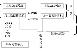 输电线路杆塔的位置变化监测系统