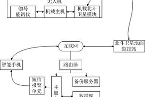 基于无人机的航空伽玛能谱勘查系统