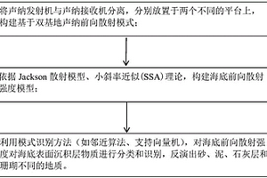 利用前向散射强度反演和分类海底表面沉积层的方法