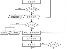 利用光谱特征进行岩石分类的方法