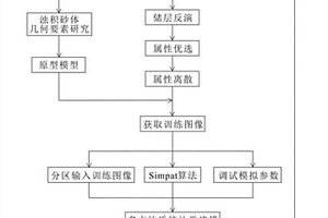 浊积砂体储层建模方法
