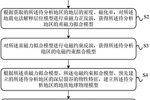 利用综合地球物理资料确定深层裂谷的方法及装置