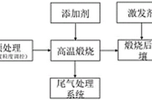 有机物-重金属复合污染土壤的修复方法