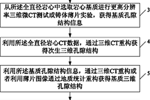 岩心三维孔隙结构重构方法