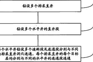 多目标层煤层气水平井和排采直井配合钻井施工方法