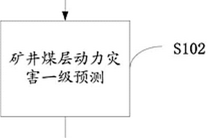 矿井动力灾害预测方法