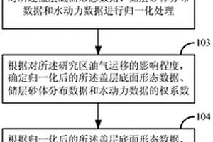 油气运聚范围的预测方法及装置