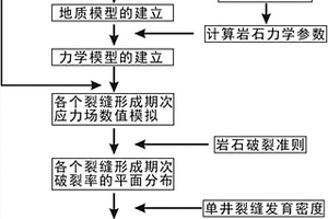 利用裂缝发育密度评价裂缝性储层质量的方法