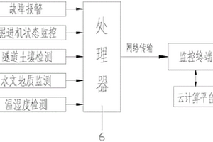基于大数据的隧道掘进机远程监控平台