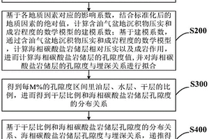 深层-超深层海相碳酸盐岩油藏赋存深度下限预测方法
