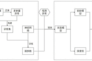 卷积神经网络结果的重力多参量数据密度加权反演方法