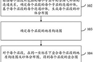 划分复式油气藏的方法及装置