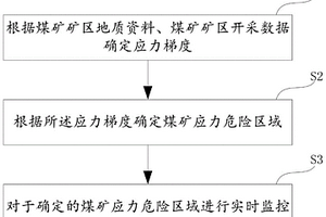 用于煤矿冲击地压危险区域的监控方法及其装置