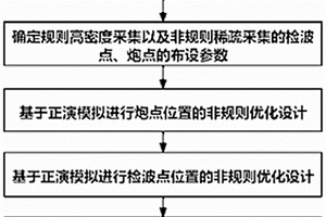 基于正演模拟的非规则地震数据采集方法