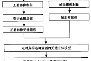 可量测无缝空间立体模型的生成方法