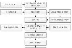 深水厚淤泥层环境下钢板桩围堰施工方法