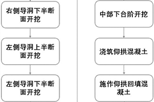 适用于富水断层破碎带大断面隧道的开挖施工方法