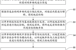 基于反演的三维岩性分布预测方法及装置