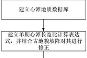 心滩形态定量表征方法