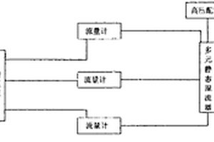 化学驱多元配注工艺及其所用多元静态混流装置