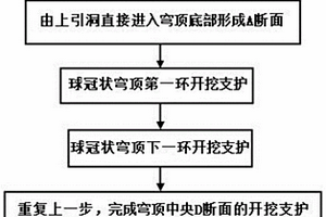 软弱围岩下地下大跨径球冠状穹顶的环形开挖施工方法