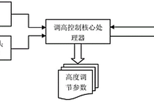 采煤机滚筒自动调高系统