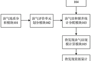 油气资源量评价方法及评价系统