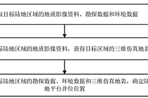 陆地平台井位位置确定方法及装置