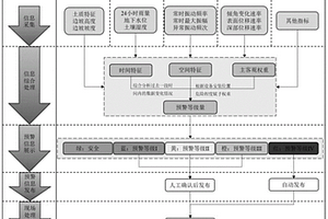 滑坡灾害早期预警方法及系统