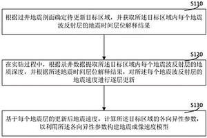 用于更新地震各向异性参数的方法及系统