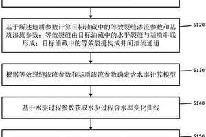 基于水驱的井间渗流通道表征方法、装置及存储介质