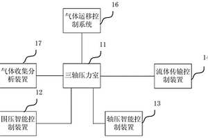深部多场耦合作用下岩土体气-水运移全过程测试系统