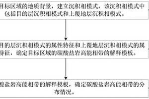 碳酸盐岩高能相带识别方法和装置