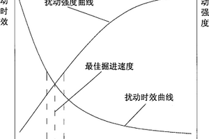 盾构下穿已建隧道的最佳掘进速度控制方法