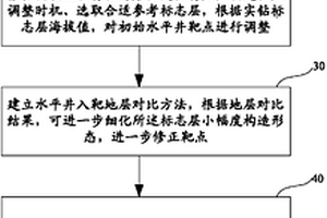 薄层碳酸盐岩储层水平井的靶点调整方法