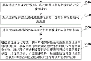 基于测井资料的线性滑动理论参数反演方法及装置