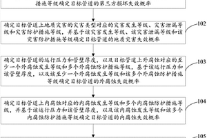管道失效概率的确定方法及装置