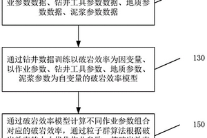 实时优化钻井作业参数的方法及装置、电子设备