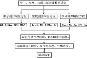 基于密度、中子、核磁共振测井的气层密度计算方法