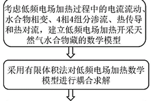 低频电场加热开采天然气水合物藏的数值模拟方法