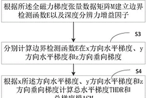 基于张量特征值的Theta Map法航磁边界检测方法、装置