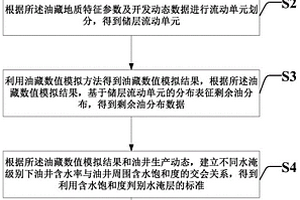储层流动单元水淹程度的判别方法及系统