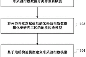 建立渗透率模型的方法及装置