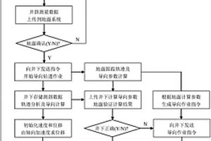 旋转导向工具的控制方法