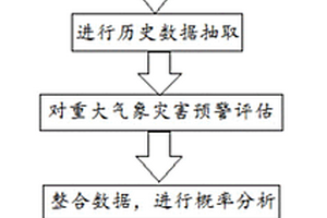基于气象数据的电力设施受损情况的预警分析方法