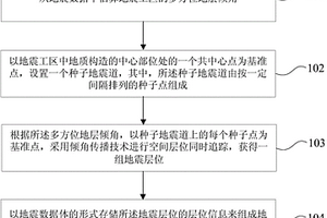 地震地层体分析方法及装置