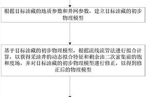 复杂断块油藏高含水后期剩余油二次富集的快速识别方法