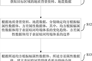 暗河垮塌体系形态的确定方法和装置