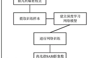 对高光谱SASI数据进行岩性分类的方法