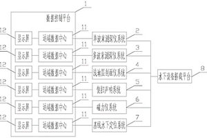 海洋地球物理综合调查系统